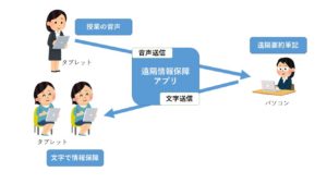 遠隔情報保障の仕組み模式図